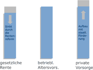 Das 3 Säulen-Modell der Altersvorsorge