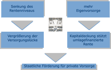 Ma&szlig;nahmen der Bundesregierung f&uuml;r die Neue Rente