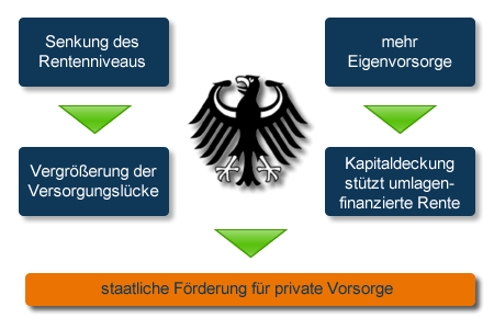 Maßnahmen der Bundesregierung für die Neue Rente